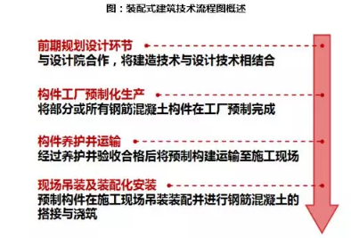 装配式研究|装配式建筑的发展如何影响房企运营 装配式研究|装配式建筑的发展如何影响房企运营