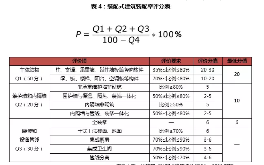 装配式研究|装配式建筑的发展如何影响房企运营 装配式研究|装配式建筑的发展如何影响房企运营