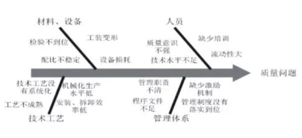 装配式研究|装配式混凝土结构质量通病分析、预防和处理,绝对干货! 装配式研究|装配式混凝土结构质量通病分析、预防和处理,绝对干货!