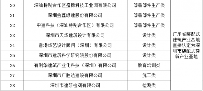 BIM与装配式|深圳住建局发布深圳市第一批装配式建筑产业基地名单 BIM与装配式|深圳住建局发布深圳市第一批装配式建筑产业基地名单