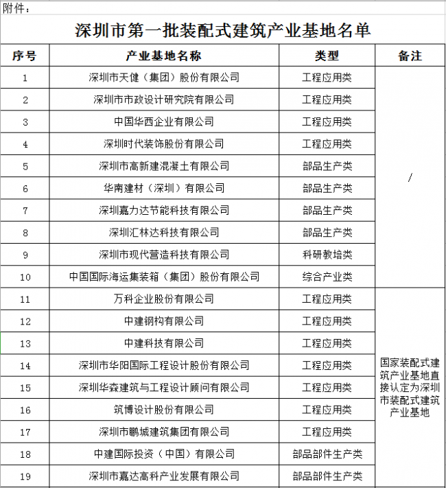 BIM与装配式|深圳住建局发布深圳市第一批装配式建筑产业基地名单 BIM与装配式|深圳住建局发布深圳市第一批装配式建筑产业基地名单