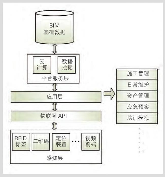BIM与物联网技术融合应用探讨 BIM与物联网技术融合应用探讨