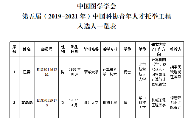 图学会|中国图学学会“第五届(2019-2021年)中国科协青年人才托举工程”入选结果公示 图学会|中国图学学会“第五届(2019-2021年)中国科协青年人才托举工程”入选结果公示