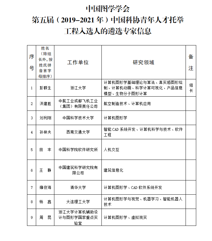 图学会|中国图学学会“第五届(2019-2021年)中国科协青年人才托举工程”入选结果公示 图学会|中国图学学会“第五届(2019-2021年)中国科协青年人才托举工程”入选结果公示