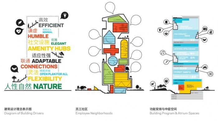 BIM建筑|vivo总部办公楼,螺旋花园露台环绕而上 / NBBJ BIM建筑|vivo总部办公楼,螺旋花园露台环绕而上 / NBBJ