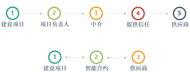 区块链将如何改变建筑设计 区块链将如何改变建筑设计