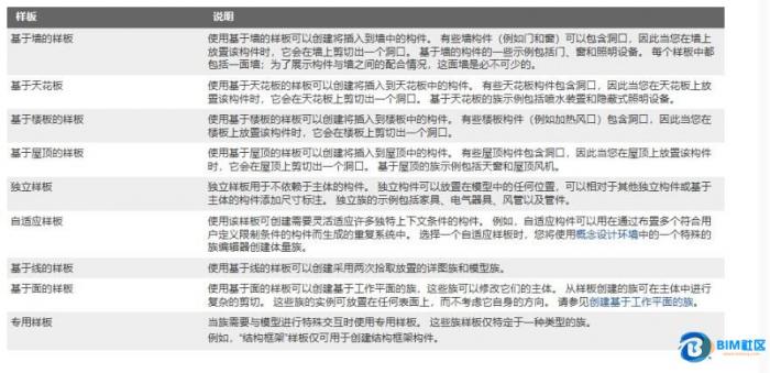 BIM问答|在revit中,想要看一个族在创建时使用什么样板,应该怎么查看? BIM问答|在revit中,想要看一个族在创建时使用什么样板,应该怎么查看?