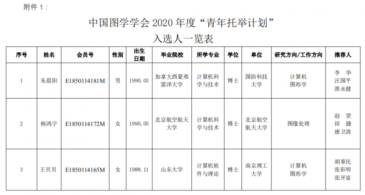 图学会|中国图学学会2020年度“青年托举计划”入选结果公示 BIM视界 第1张-BIM建筑网 图学会|中国图学学会2020年度“青年托举计划”入选结果公示 BIM视界 第1张