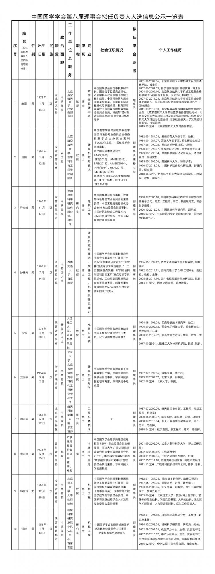 图学会|中国图学学会第八届理事会拟任负责人人选信息公示 BIM视界 第1张-BIM建筑网 图学会|中国图学学会第八届理事会拟任负责人人选信息公示 BIM视界 第1张