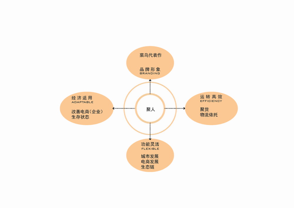 BIM建筑|国内首个专业电商产业园:菜鸟金义电商产业园 / 筑博设计·北京公司 BIM建筑|国内首个专业电商产业园:菜鸟金义电商产业园 / 筑博设计·北京公司