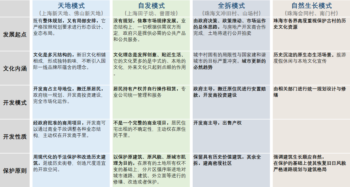 BIM建筑|城市核心区再开发设计思考 / ZWA卓时水石 BIM建筑|城市核心区再开发设计思考 / ZWA卓时水石