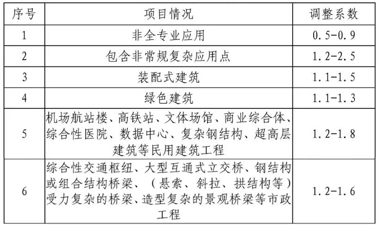 BIM政策《成都市建筑信息模型(BIM)技术 服务费用计价参考依据》下载 BIM政策《成都市建筑信息模型(BIM)技术 服务费用计价参考依据》下载