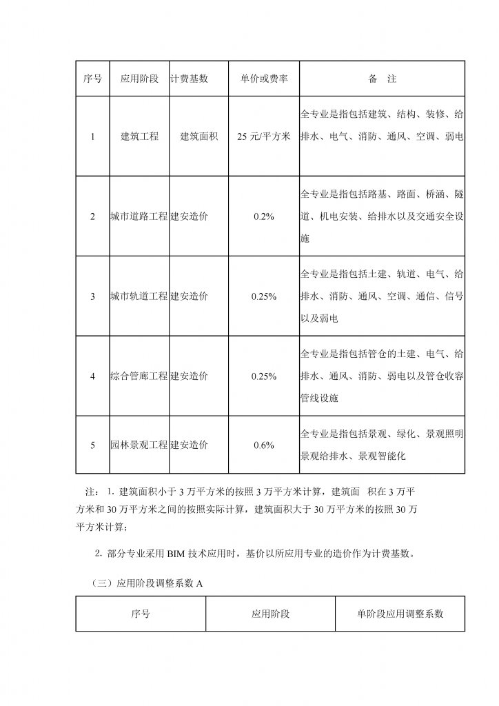 BIM政策《广西壮族自治区建筑信息模型(BIM)技术推广应用费用计价参考依据》下载 BIM政策《广西壮族自治区建筑信息模型(BIM)技术推广应用费用计价参考依据》下载