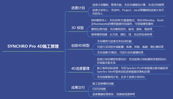 BIM问答|Synchro 4D是什么软件?Synchro 4D主要功能介绍 BIM问答|Synchro 4D是什么软件?Synchro 4D主要功能介绍
