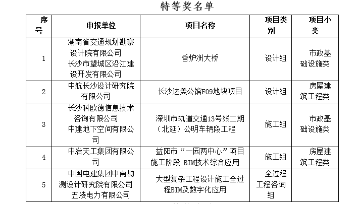 BIM新闻|关于公布第三届湖南省BIM技术应用大赛获奖名单的通知 BIM新闻|关于公布第三届湖南省BIM技术应用大赛获奖名单的通知