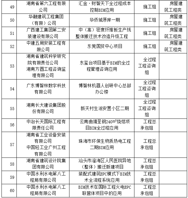 BIM新闻|关于公布第三届湖南省BIM技术应用大赛获奖名单的通知 BIM新闻|关于公布第三届湖南省BIM技术应用大赛获奖名单的通知