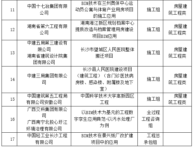 BIM新闻|关于公布第三届湖南省BIM技术应用大赛获奖名单的通知 BIM新闻|关于公布第三届湖南省BIM技术应用大赛获奖名单的通知