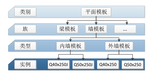 BIM技巧|Revit族介绍:Revit族的层级关系你知道吗? BIM技巧|Revit族介绍:Revit族的层级关系你知道吗?