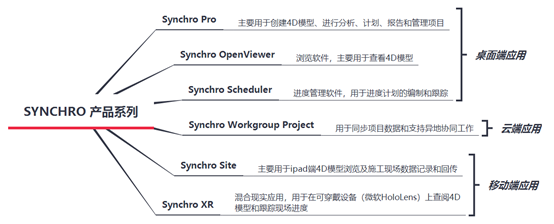 BIM问答|Synchro 4D是什么软件?Synchro 4D主要功能介绍 BIM问答|Synchro 4D是什么软件?Synchro 4D主要功能介绍