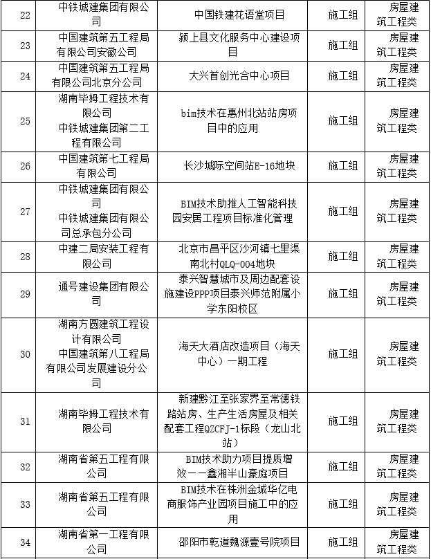 BIM新闻|关于公布第三届湖南省BIM技术应用大赛获奖名单的通知 BIM新闻|关于公布第三届湖南省BIM技术应用大赛获奖名单的通知