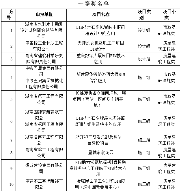 BIM新闻|关于公布第三届湖南省BIM技术应用大赛获奖名单的通知 BIM新闻|关于公布第三届湖南省BIM技术应用大赛获奖名单的通知