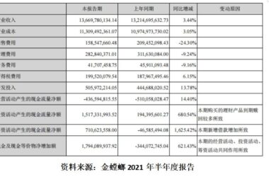 BIM新闻|金螳螂中报业绩稳健,拓展装配式和 BIM 等新业务-BIM建筑网
