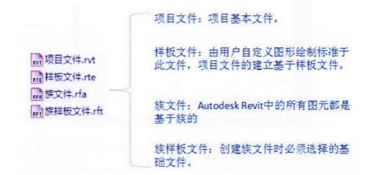 BIM技巧|Revit文件主要包括哪些?Revit的四种文件格式介绍 BIM技巧|Revit文件主要包括哪些?Revit的四种文件格式介绍
