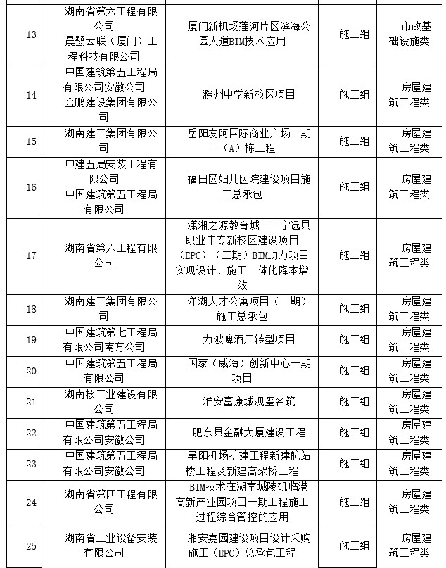 BIM新闻|关于公布第三届湖南省BIM技术应用大赛获奖名单的通知 BIM新闻|关于公布第三届湖南省BIM技术应用大赛获奖名单的通知