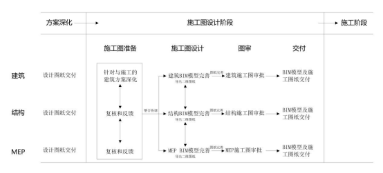 BIM问答|BIM协同设计如何实施?施工图设计阶段BIM协同设计流程 BIM问答|BIM协同设计如何实施?施工图设计阶段BIM协同设计流程
