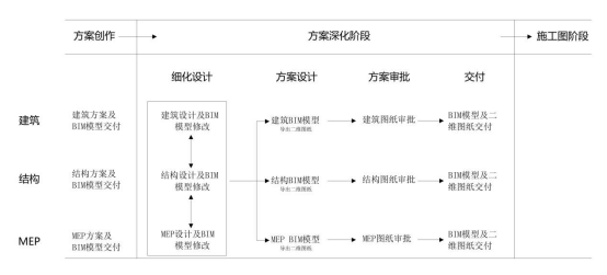 BIM问答|BIM如何完成协同设计?方案深化阶段BIM协同设计流程 BIM问答|BIM如何完成协同设计?方案深化阶段BIM协同设计流程