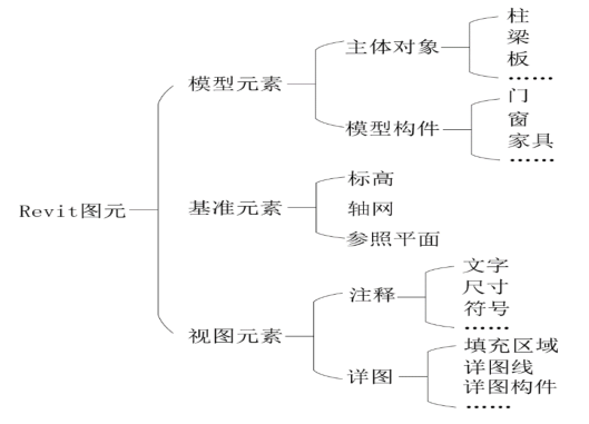 BIM技巧|Revit是什么软件?使用Revit进行设计工作时需要了解哪些术语? BIM技巧|Revit是什么软件?使用Revit进行设计工作时需要了解哪些术语?