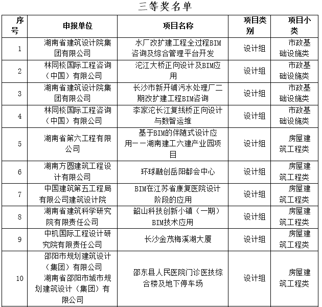 BIM新闻|关于公布第三届湖南省BIM技术应用大赛获奖名单的通知 BIM新闻|关于公布第三届湖南省BIM技术应用大赛获奖名单的通知