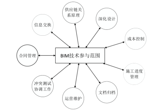 BIM问答|BIM的重要性有哪些?为什么BIM受到了业界的高度重视? BIM问答|BIM的重要性有哪些?为什么BIM受到了业界的高度重视?