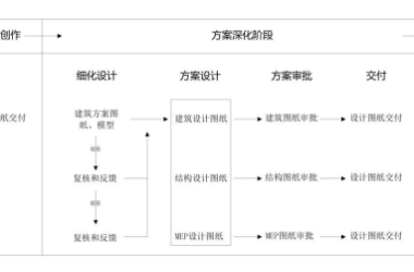 BIM问答|BIM如何完成协同设计？方案深化阶段BIM协同设计流程-BIM建筑网