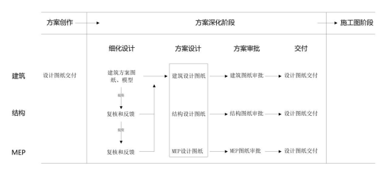 BIM问答|BIM如何完成协同设计?方案深化阶段BIM协同设计流程 BIM问答|BIM如何完成协同设计?方案深化阶段BIM协同设计流程