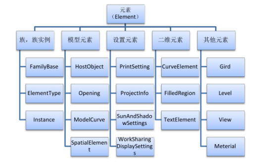 BIM技巧|Revit元素有哪些?Revit元素的分类 BIM技巧|Revit元素有哪些?Revit元素的分类