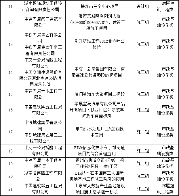 BIM新闻|关于公布第三届湖南省BIM技术应用大赛获奖名单的通知 BIM新闻|关于公布第三届湖南省BIM技术应用大赛获奖名单的通知