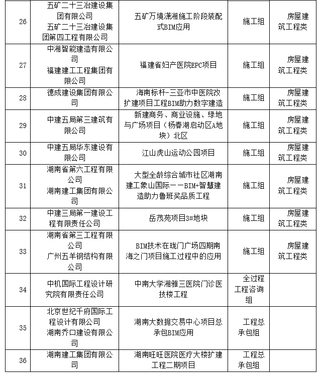 BIM新闻|关于公布第三届湖南省BIM技术应用大赛获奖名单的通知 BIM新闻|关于公布第三届湖南省BIM技术应用大赛获奖名单的通知