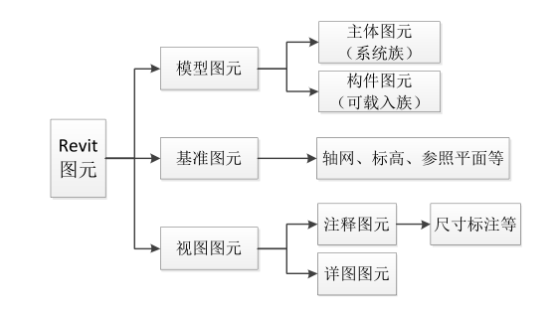 BIM技巧|Revit族介绍:Revit族的层级关系你知道吗? BIM技巧|Revit族介绍:Revit族的层级关系你知道吗?