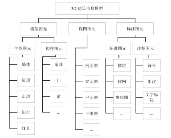 BIM技巧|Revit建模元素由哪些部分构成? Revit软件建模数据结构 BIM技巧|Revit建模元素由哪些部分构成? Revit软件建模数据结构