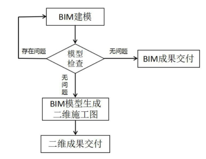 BIM问答|BIM在设计阶段有几种应用模式?BIM设计2.0模式 BIM问答|BIM在设计阶段有几种应用模式?BIM设计2.0模式