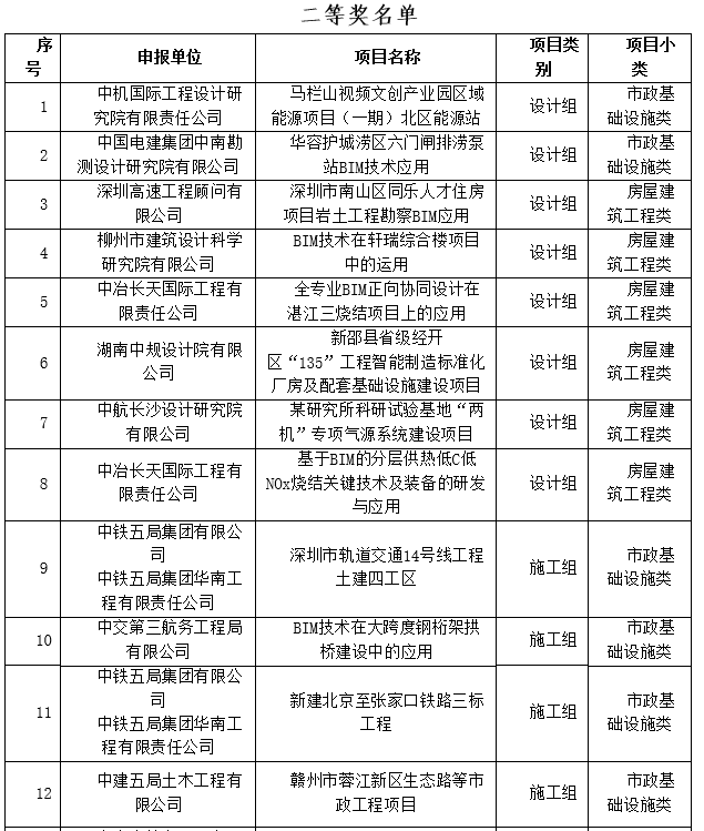 BIM新闻|关于公布第三届湖南省BIM技术应用大赛获奖名单的通知 BIM新闻|关于公布第三届湖南省BIM技术应用大赛获奖名单的通知