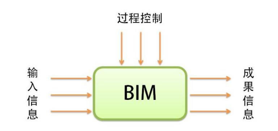 BIM问答|BIM的工作原理是什么?BIM在建筑项目中实施的整体工作流 BIM问答|BIM的工作原理是什么?BIM在建筑项目中实施的整体工作流