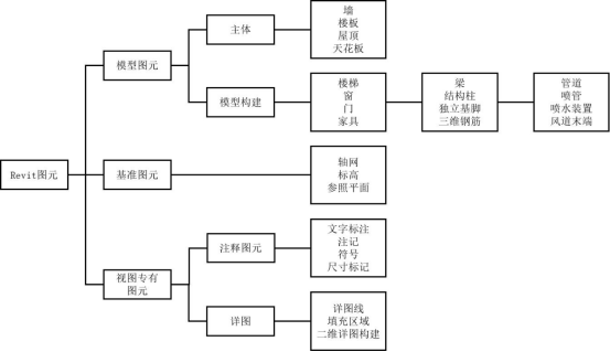 BIM技巧|Revit中的图元是什么?Revit中图元有哪些分类? BIM技巧|Revit中的图元是什么?Revit中图元有哪些分类?