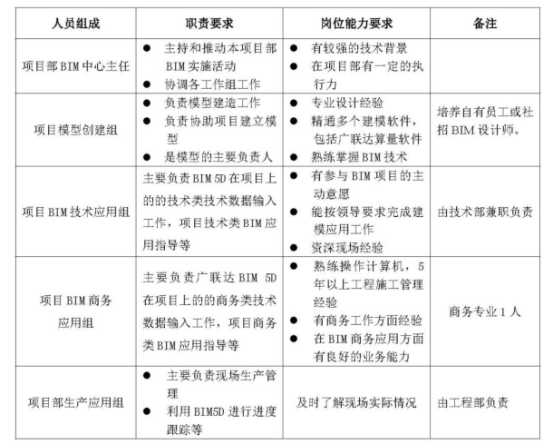 BIM问答|项目级BIM技术中心怎么建?项目级BIM中心组织架构 BIM问答|项目级BIM技术中心怎么建?项目级BIM中心组织架构