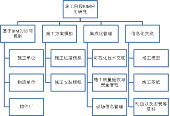 BIM问答|BIM技术在装配式体系中的应用价值——施工和运维阶段 BIM问答|BIM技术在装配式体系中的应用价值——施工和运维阶段