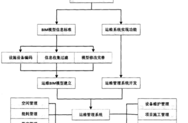 BIM问答|BIM如何参与运维管理？应用BIM进行运维管理的技术路线-BIM建筑网