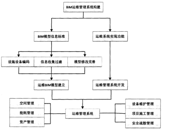 BIM问答|BIM如何参与运维管理?应用BIM进行运维管理的技术路线 BIM问答|BIM如何参与运维管理?应用BIM进行运维管理的技术路线