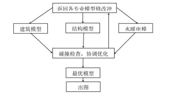BIM问答|BIM碰撞分析软件有哪些?BIM碰撞分析流程是什么? BIM问答|BIM碰撞分析软件有哪些?BIM碰撞分析流程是什么?