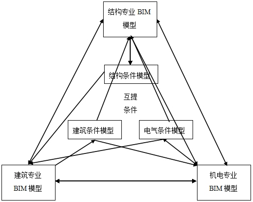 BIM问答|BIM如何影响设计?BIM技术对传统电气设计管理流程的影响 BIM问答|BIM如何影响设计?BIM技术对传统电气设计管理流程的影响